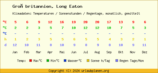Klimatabelle Long Eaton (Großbritannien)