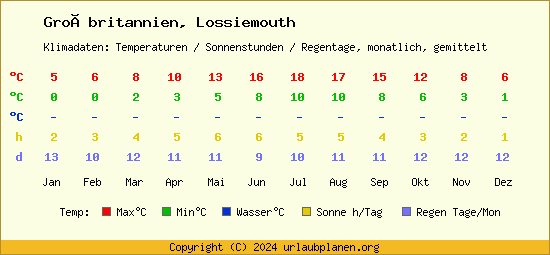 Klimatabelle Lossiemouth (Großbritannien)