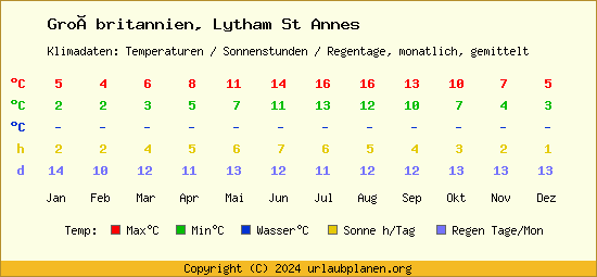 Klimatabelle Lytham St Annes (Großbritannien)