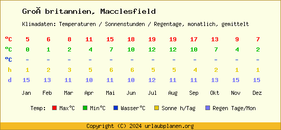 Klimatabelle Macclesfield (Großbritannien)