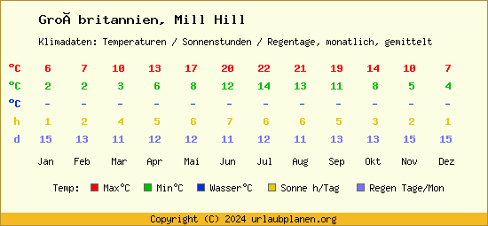 Klimatabelle Mill Hill (Großbritannien)