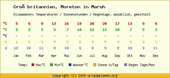 Klimatabelle Moreton in Marsh (Großbritannien)