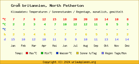 Klimatabelle North Petherton (Großbritannien)