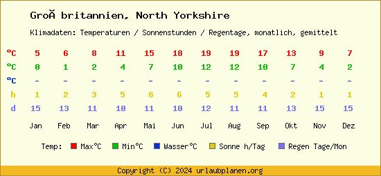 Klimatabelle North Yorkshire (Großbritannien)