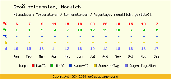 Klimatabelle Norwich (Großbritannien)