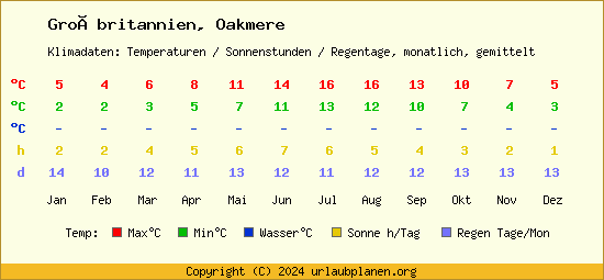 Klimatabelle Oakmere (Großbritannien)