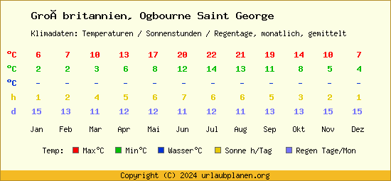 Klimatabelle Ogbourne Saint George (Großbritannien)
