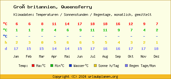 Klimatabelle Queensferry (Großbritannien)