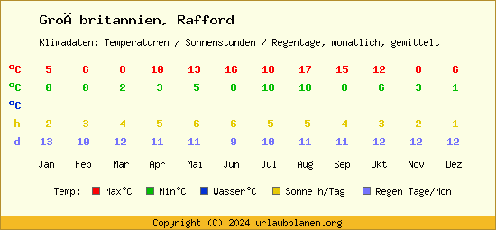 Klimatabelle Rafford (Großbritannien)