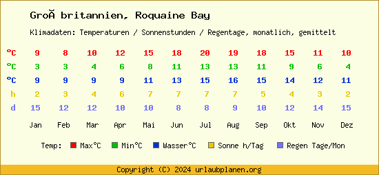 Klimatabelle Roquaine Bay (Großbritannien)
