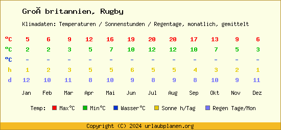 Klimatabelle Rugby (Großbritannien)