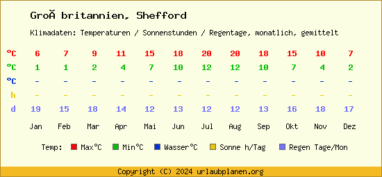 Klimatabelle Shefford (Großbritannien)
