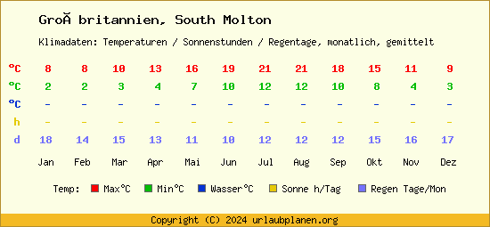 Klimatabelle South Molton (Großbritannien)