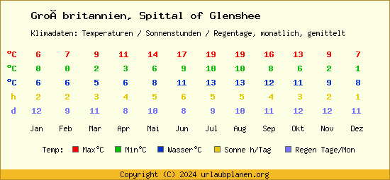 Klimatabelle Spittal of Glenshee (Großbritannien)