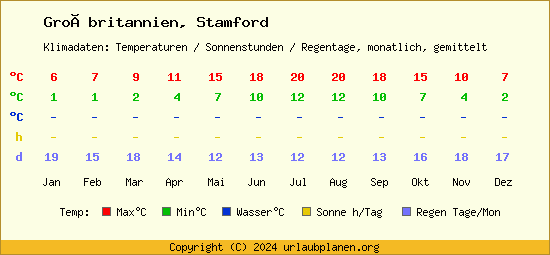Klimatabelle Stamford (Großbritannien)