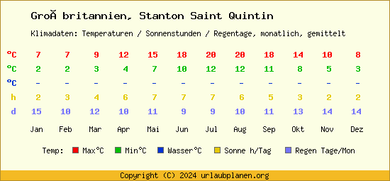 Klimatabelle Stanton Saint Quintin (Großbritannien)