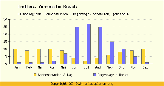 Klimadaten Arrossim Beach Klimadiagramm: Regentage, Sonnenstunden