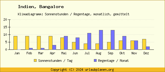 Klimadaten Bangalore Klimadiagramm: Regentage, Sonnenstunden