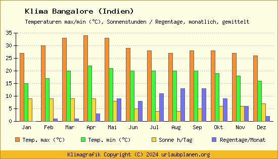 Klima Bangalore (Indien)