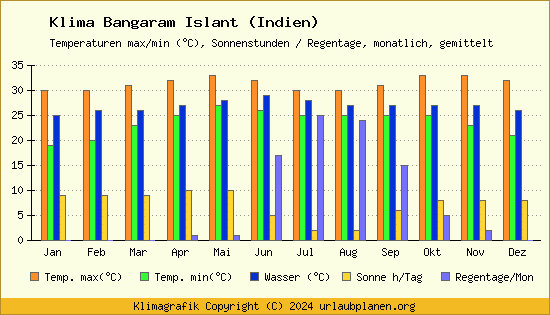 Klima Bangaram Islant (Indien)