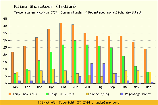 Klima Bharatpur (Indien)