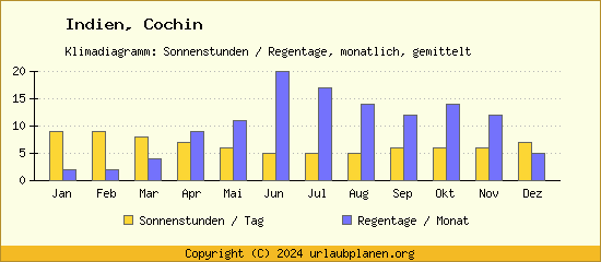 Klimadaten Cochin Klimadiagramm: Regentage, Sonnenstunden