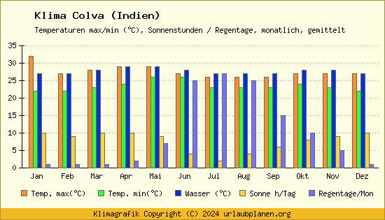 Klima Colva (Indien)