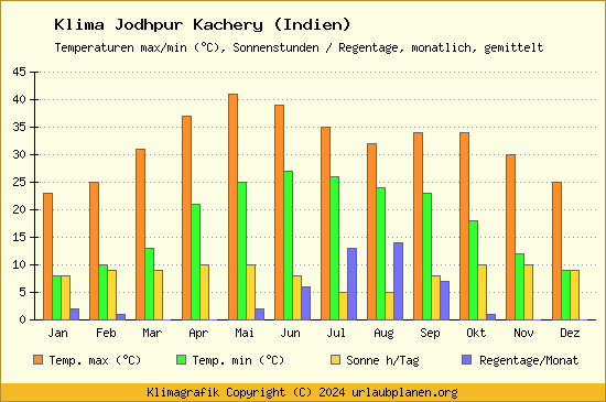Klima Jodhpur Kachery (Indien)