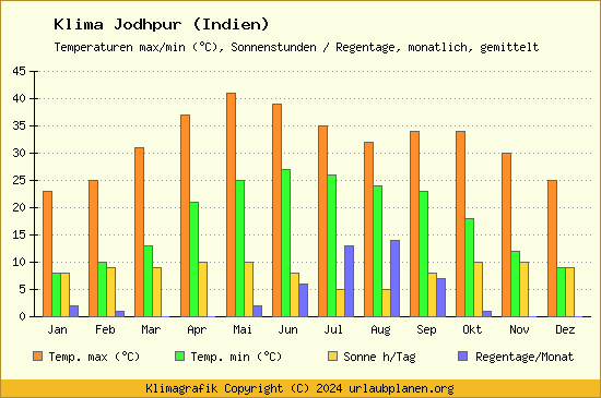 Klima Jodhpur (Indien)