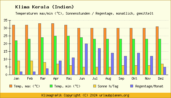 Klima Kerala (Indien)