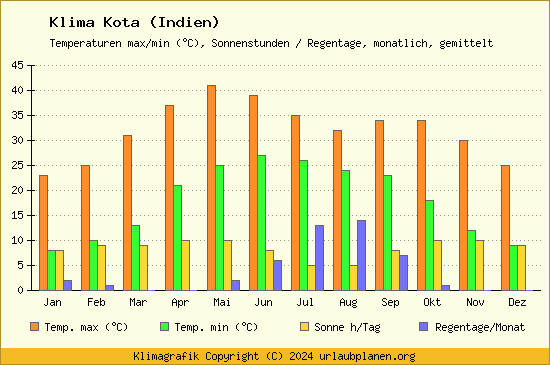 Klima Kota (Indien)