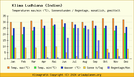Klima Ludhiana (Indien)