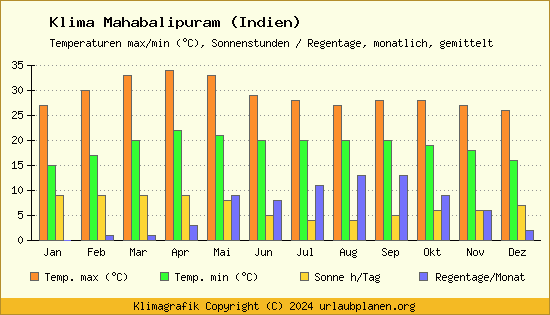 Klima Mahabalipuram (Indien)