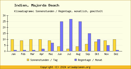Klimadaten Majorda Beach Klimadiagramm: Regentage, Sonnenstunden