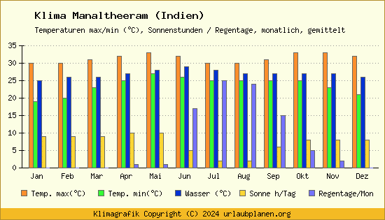 Klima Manaltheeram (Indien)