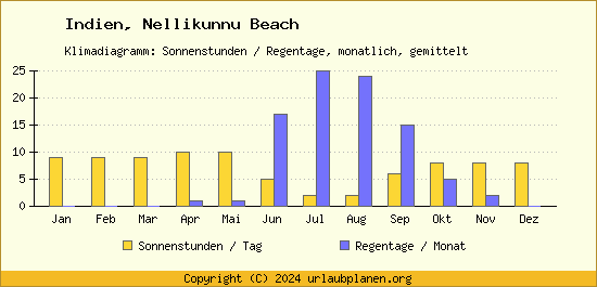 Klimadaten Nellikunnu Beach Klimadiagramm: Regentage, Sonnenstunden