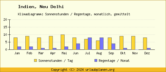 Klimadaten Neu Delhi Klimadiagramm: Regentage, Sonnenstunden