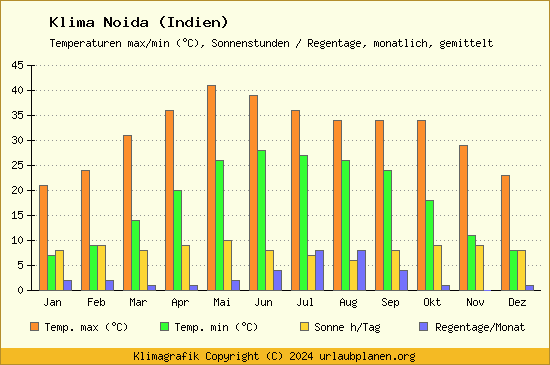 Klima Noida (Indien)