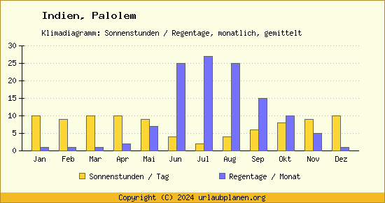 Klimadaten Palolem Klimadiagramm: Regentage, Sonnenstunden