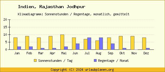 Klimadaten Rajasthan Jodhpur Klimadiagramm: Regentage, Sonnenstunden