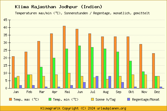 Klima Rajasthan Jodhpur (Indien)