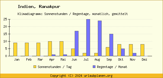 Klimadaten Ranakpur Klimadiagramm: Regentage, Sonnenstunden