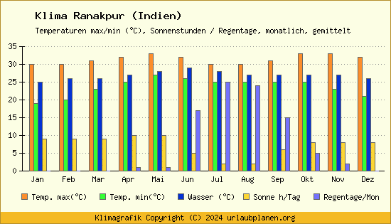 Klima Ranakpur (Indien)