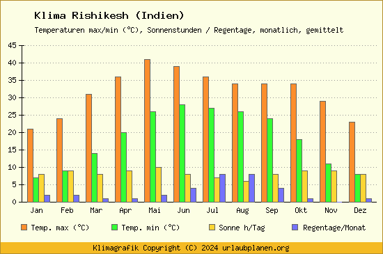 Klima Rishikesh (Indien)