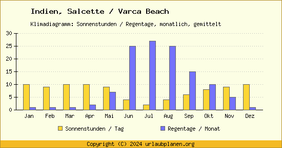Klimadaten Salcette / Varca Beach Klimadiagramm: Regentage, Sonnenstunden
