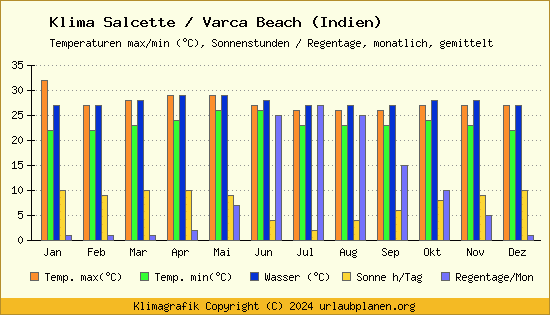 Klima Salcette / Varca Beach (Indien)
