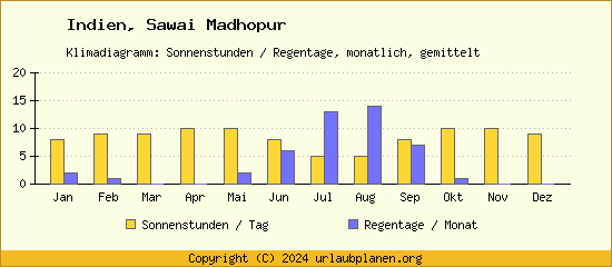Klimadaten Sawai Madhopur Klimadiagramm: Regentage, Sonnenstunden