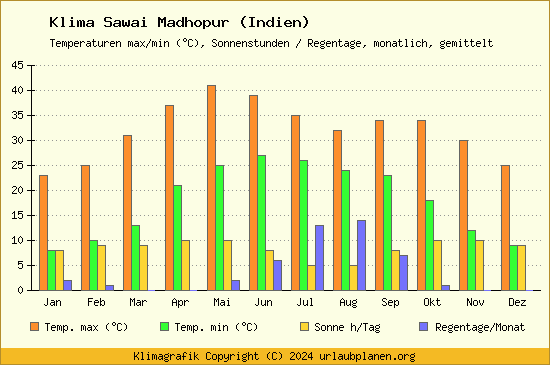 Klima Sawai Madhopur (Indien)