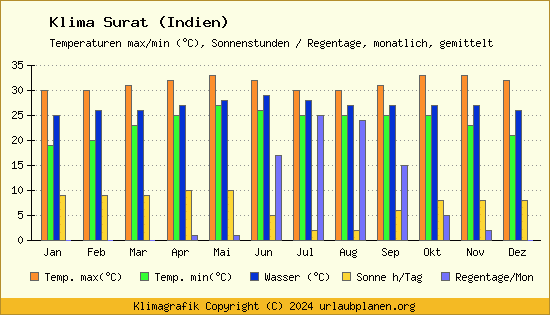 Klima Surat (Indien)