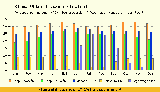 Klima Utter Pradesh (Indien)